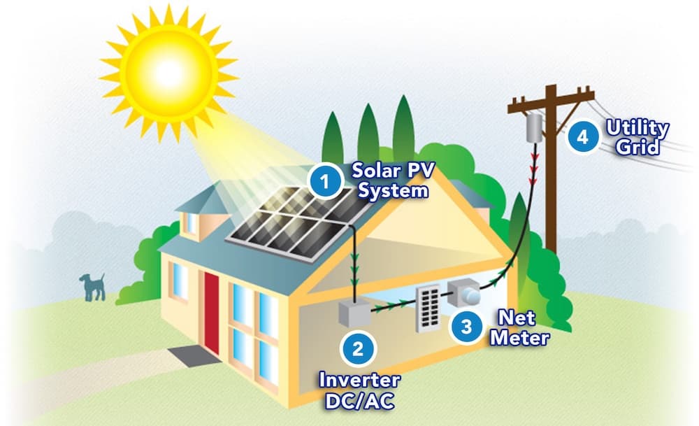 Understanding Net Metering in Hawaii: What Changed and What It Means