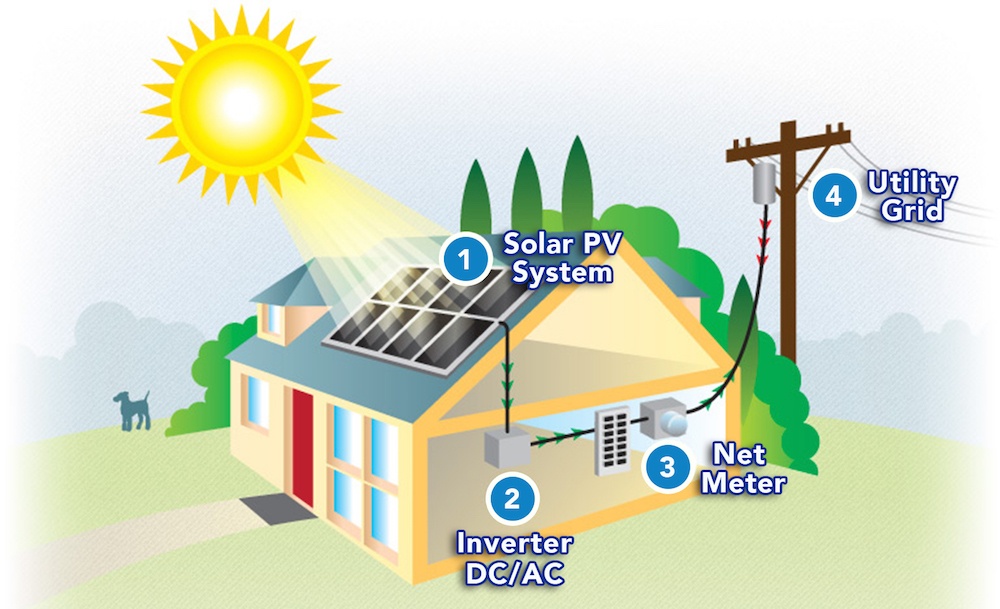 Understanding Net Metering in Hawaii: What Changed and What It Means